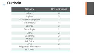 +
Discipline Ore settimanali
Italiano 6
Inglese 3
Francese / Spagnolo 2
Matematica 4
Scienze 2
Tecnologia 2
Storia 2
Geografia 2
Musica 2
Ed. fisica 2
Arte 2
Religione / Alternativa 1
Ed. Civica 1
Curricolo
 