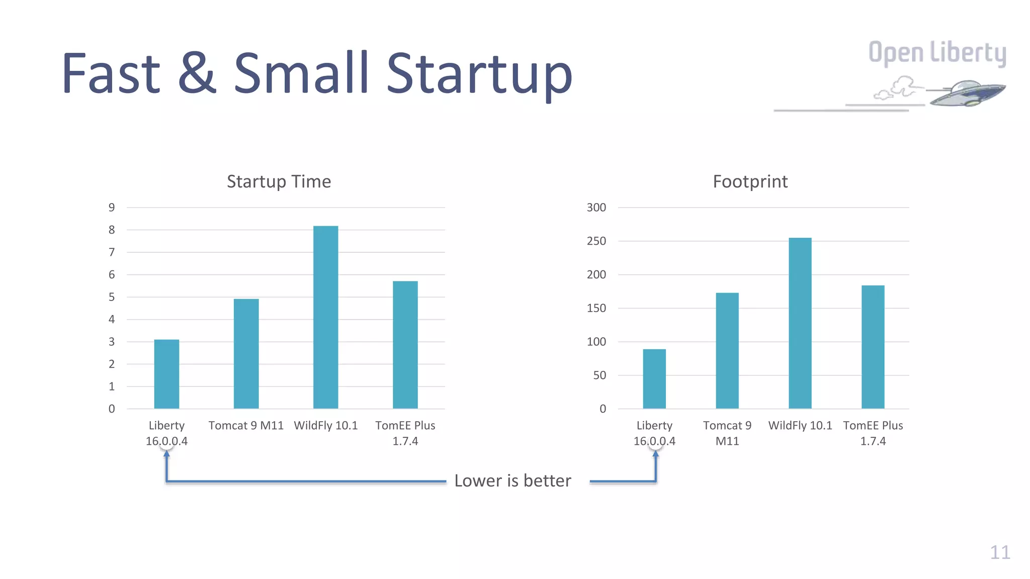 11
Fast & Small Startup
0
1
2
3
4
5
6
7
8
9
Liberty
16.0.0.4
Tomcat 9 M11 WildFly 10.1 TomEE Plus
1.7.4
Startup Time
0
50
100
150
200
250
300
Liberty
16.0.0.4
Tomcat 9
M11
WildFly 10.1 TomEE Plus
1.7.4
Footprint
Lower is better
 