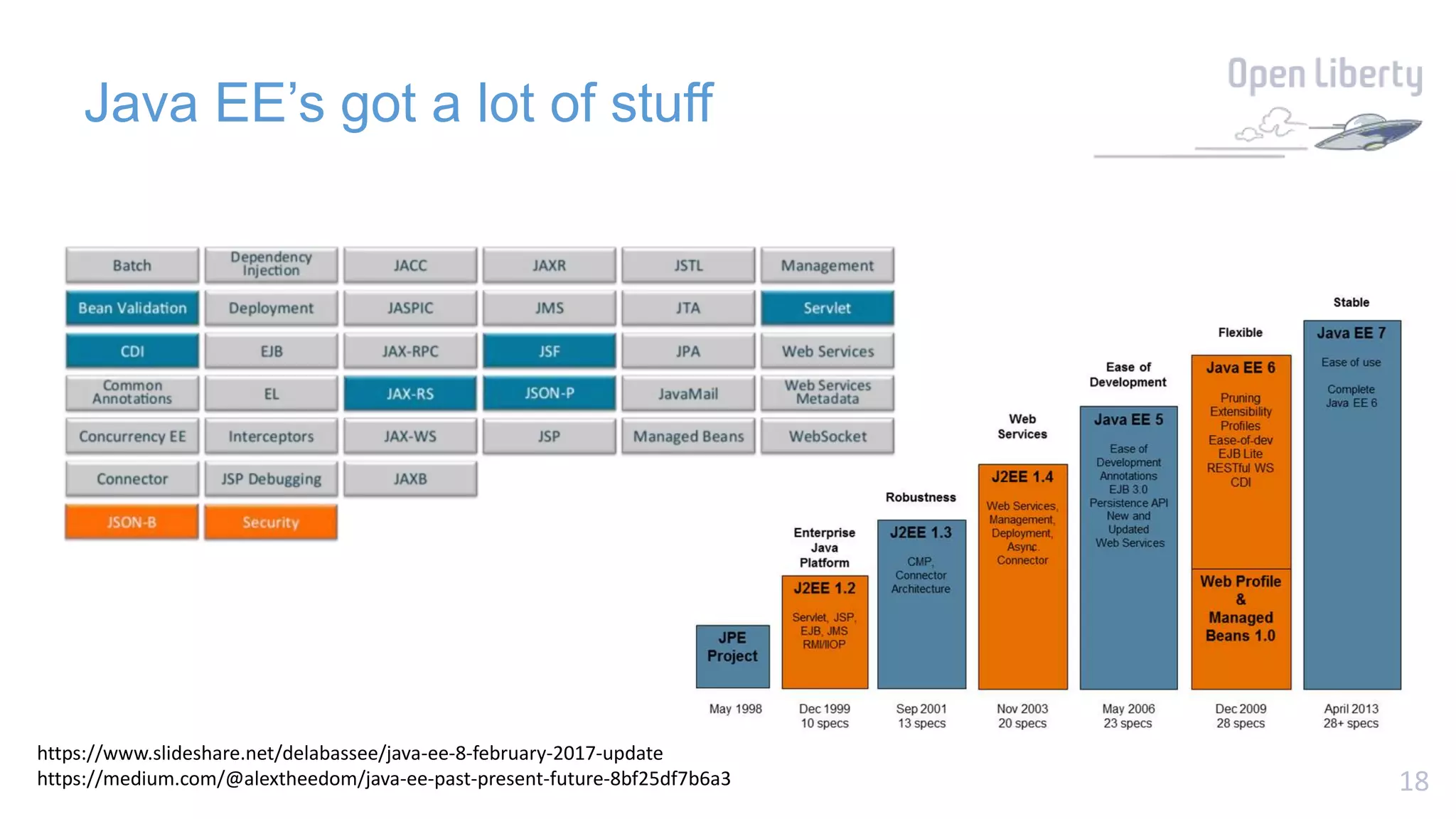 18
Java EE’s got a lot of stuff
https://www.slideshare.net/delabassee/java-ee-8-february-2017-update
https://medium.com/@alextheedom/java-ee-past-present-future-8bf25df7b6a3
 