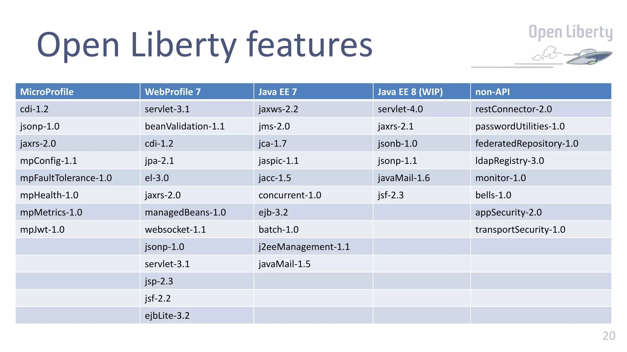 20
Open Liberty features
MicroProfile WebProfile 7 Java EE 7 Java EE 8 (WIP) non-API
cdi-1.2 servlet-3.1 jaxws-2.2 servlet-4.0 restConnector-2.0
jsonp-1.0 beanValidation-1.1 jms-2.0 jaxrs-2.1 passwordUtilities-1.0
jaxrs-2.0 cdi-1.2 jca-1.7 jsonb-1.0 federatedRepository-1.0
mpConfig-1.1 jpa-2.1 jaspic-1.1 jsonp-1.1 ldapRegistry-3.0
mpFaultTolerance-1.0 el-3.0 jacc-1.5 javaMail-1.6 monitor-1.0
mpHealth-1.0 jaxrs-2.0 concurrent-1.0 jsf-2.3 bells-1.0
mpMetrics-1.0 managedBeans-1.0 ejb-3.2 appSecurity-2.0
mpJwt-1.0 websocket-1.1 batch-1.0 transportSecurity-1.0
jsonp-1.0 j2eeManagement-1.1
servlet-3.1 javaMail-1.5
jsp-2.3
jsf-2.2
ejbLite-3.2
 