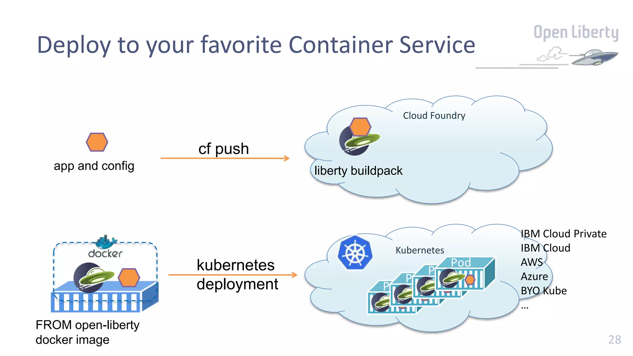 28
Cloud Foundry
app and config liberty buildpack
cf push
Deploy to your favorite Container Service
FROM open-liberty
docker image
Kubernetes
Pod
kubernetes
deployment Pod
Pod
Pod
Pod
IBM Cloud Private
IBM Cloud
AWS
Azure
BYO Kube
…
 