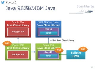42
#ccc_c3
Open JDK
Java Class Library
HotSpot VM
Oracle JDK
Java Class Library
HotSpot VM
IBM SDK for Java
Java Class Library
IBM J9
OMR
Eclipse
OMR
OSS
OSS
Open JDK
Java Class Library
OpenJ9
OMR
+ IBM Java Class Library
OSS
Java 9以降のIBM Java
 