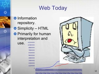 Web Today
Information
repository.
Simplicity – HTML
Primarily for human
interpretation and
use.
12
 