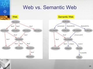 Web vs. Semantic Web
14
Web Semantic Web
 