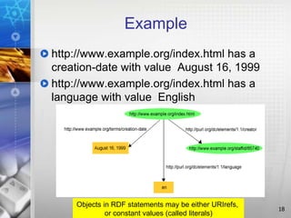 18
Example
http://www.example.org/index.html has a
creation-date with value August 16, 1999
http://www.example.org/index.html has a
language with value English
Objects in RDF statements may be either URIrefs,
or constant values (called literals)
 