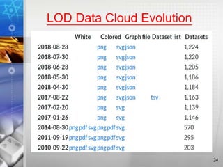 LOD Data Cloud Evolution
24
 