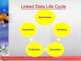 Linked Data Life Cycle
28
Villazón-Terrazas, B., Vilches-Blázquez, L. M., Corcho, O., and Gómez-Pérez, A. (2011).
Methodological Guidelines for Publishing Government Linked Data. Linking Government Data. DOI: 10.1007/978-1-4614-1767-5_2.
Specification
Modelling
GenerationPublication
Exploitation
 