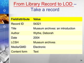 From Library Record to LOD –
Take a record
Field/attribute Value
Record ID 54321
Title Museum archives: an introduction
Author Wythe, Deborah
Date 2004
LCSH Museum archives
Media/GMD Electronic
Content form Text
34
 