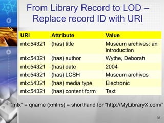 From Library Record to LOD –
Replace record ID with URI
URI Attribute Value
mlx:54321 (has) title Museum archives: an
introduction
mlx:54321 (has) author Wythe, Deborah
mlx:54321 (has) date 2004
mlx:54321 (has) LCSH Museum archives
mlx:54321 (has) media type Electronic
mlx:54321 (has) content form Text
“mlx” = qname (xmlns) = shorthand for “http://MyLibraryX.com/”
36
 