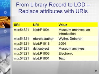 From Library Record to LOD –
Replace attributes with URIs
URI URI Value
mlx:54321 isbd:P1004 Museum archives: an
introduction
mlx:54321 rdarole:author Wythe, Deborah
mlx:54321 isbd:P1018 2004
mlx:54321 dct:subject Museum archives
mlx:54321 isbd:P1003 Electronic
mlx:54321 isbd:P1001 Text
37
 