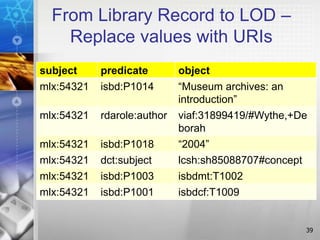 From Library Record to LOD –
Replace values with URIs
subject predicate object
mlx:54321 isbd:P1014 “Museum archives: an
introduction”
mlx:54321 rdarole:author viaf:31899419/#Wythe,+De
borah
mlx:54321 isbd:P1018 “2004”
mlx:54321 dct:subject lcsh:sh85088707#concept
mlx:54321 isbd:P1003 isbdmt:T1002
mlx:54321 isbd:P1001 isbdcf:T1009
39
 