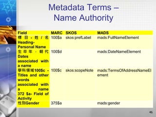 Metadata Terms –
Name Authority
46
Field MARC SKOS MADS
標 目 - 姓 / 名
Heading-
Personal Name
100$a skos:prefLabel mads:FullNameElement
生 卒 年 ， 朝 代
Dates
associated with
a name
100$d mads:DateNameElement
學科領域100$c -
Titles and other
words
associated with
a name
372 $a- Field of
Activity
100$c skos:scopeNote mads:TermsOfAddressNameEl
ement
性別Gender 375$a mads:gender
 
