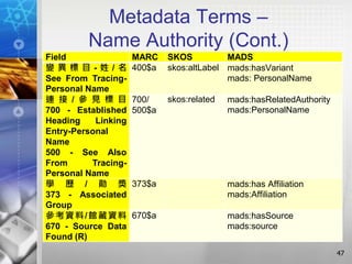 Metadata Terms –
Name Authority (Cont.)
47
Field MARC SKOS MADS
變 異 標 目 - 姓 / 名
See From Tracing-
Personal Name
400$a skos:altLabel mads:hasVariant
mads: PersonalName
連 接 / 參 見 標 目
700 - Established
Heading Linking
Entry-Personal
Name
500 - See Also
From Tracing-
Personal Name
700/
500$a
skos:related mads:hasRelatedAuthority
mads:PersonalName
學 歷 / 勛 獎
373 - Associated
Group
373$a mads:has Affiliation
mads:Affiliation
參考資料/館藏資料
670 - Source Data
Found (R)
670$a mads:hasSource
mads:source
 