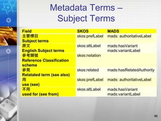 Metadata Terms –
Subject Terms
48
Field SKOS MADS
主要標目
Subject terms
skos:prefLabel mads: authoritativeLabel
原文
English Subject terms
skos:altLabel mads:hasVariant
mads:variantLabel
參考類號
Reference Classification
scheme
skos:notation
參見
Relatated term (see also)
skos:related mads:hasRelatedAuthority
用
use (see)
skos:prefLabel mads: authoritativeLabel
不用
used for (see from)
skos:altLabel mads:hasVariant
mads:variantLabel
 