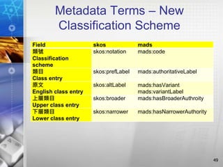 Metadata Terms – New
Classification Scheme
49
Field skos mads
類號
Classification
scheme
skos:notation mads:code
類目
Class entry
skos:prefLabel mads:authoritativeLabel
原文
English class entry
skos:altLabel mads:hasVariant
mads:variantLabel
上層類目
Upper class entry
skos:broader mads:hasBroaderAuthroity
下層類目
Lower class entry
skos:narrower mads:hasNarrowerAuthority
 
