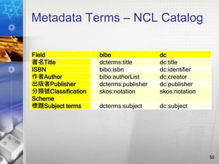 Metadata Terms – NCL Catalog
50
Field bibo dc
書名Title dcterms:title dc:title
ISBN bibo:isbn dc:identifier
作者Author bibo:authorList dc:creator
出版者Publisher dcterms:publisher dc:publisher
分類號Classification
Scheme
skos:notation skos:notation
標題Subject terms dcterms:subject dc:subject
 