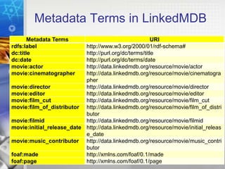 Metadata Terms in LinkedMDB
62
Metadata Terms URI
rdfs:label http://www.w3.org/2000/01/rdf-schema#
dc:title http://purl.org/dc/terms/title
dc:date http://purl.org/dc/terms/date
movie:actor http://data.linkedmdb.org/resource/movie/actor
movie:cinematographer http://data.linkedmdb.org/resource/movie/cinematogra
pher
movie:director http://data.linkedmdb.org/resource/movie/director
movie:editor http://data.linkedmdb.org/resource/movie/editor
movie:film_cut http://data.linkedmdb.org/resource/movie/film_cut
movie:film_of_distributor http://data.linkedmdb.org/resource/movie/film_of_distri
butor
movie:filmid http://data.linkedmdb.org/resource/movie/filmid
movie:initial_release_date http://data.linkedmdb.org/resource/movie/initial_releas
e_date
movie:music_contributor http://data.linkedmdb.org/resource/movie/music_contri
butor
foaf:made http://xmlns.com/foaf/0.1/made
foaf:page http://xmlns.com/foaf/0.1/page
 