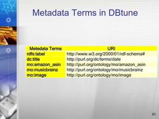 Metadata Terms in DBtune
63
Metedata Terms URI
rdfs:label http://www.w3.org/2000/01/rdf-schema#
dc:title http://purl.org/dc/terms/date
mo:amazon_asin http://purl.org/ontology/mo/amazon_asin
mo:musicbrainz http://purl.org/ontology/mo/musicbrainz
mo:image http://purl.org/ontology/mo/image
 