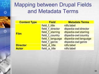 Mapping between Drupal Fields
and Metadata Terms
65
Content Type Field Metadata Terms
Film
field_f_title rdfs:label
field_f_director dbpedia-owl:director
field_f_starring dbpedia-owl:starring
field_f_country dbpedia-owl:country
field_f_language dbpedia-owl:language
field_f_genre dbpedia-owl:genre
Director field_d_title rdfs:label
Actor field_a_title rdfs:label
 