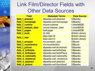 Link Film/Director Fields with
Other Data Sources
66
Field Metadata Terms Data Source
field_f_abstract dbpedia-owl:abstract DBpedia
field_f_homepage dbpedia-owl:homepage DBpedia
field_f_runtime movie:runtime LinkedMDB
field_f_release_date movie:release_date LinkedMDB
field_f_pages foaf:page LinkedMDB
field_f_book dc:title British Library
field_f_isbn
bibo:isbn10
bibo:isbn13
British Library
British Library
field_f_amazon mo:amazon_asin DBtune
field_f_musicbrainz mo:musicbrainz DBtune
field_f_picture dbpedia-owl:thumbnail DBpedia
field_d_birthdate dbpedia-owl:birthDate DBpedia
field_d_birthplace dbpedia-owl:birthPlace DBpedia
field_d_nationality dbpedia-owl:nationality DBpedia
field_d_residence dbpedia-owl: residence DBpedia
field_d_abstract dbpedia-owl:abstract DBpedia
field_d_picture dbpedia-owl:thumbnail DBpedia
 