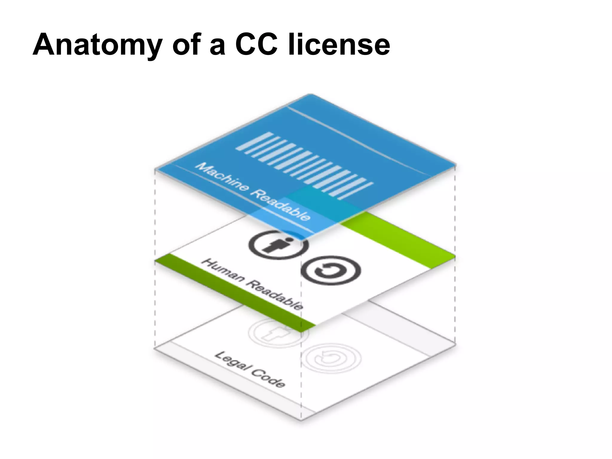 Anatomy of a CC license

 