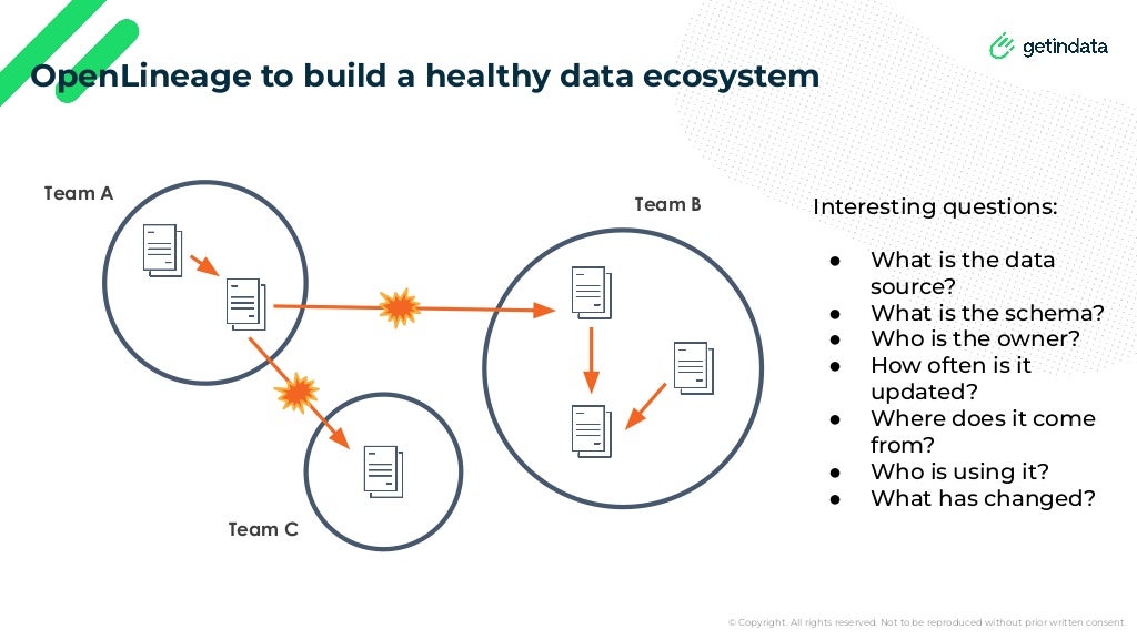 © Copyright. All rights reserved. Not to be reproduced without prior written consent.
OpenLineage to build a healthy data ecosystem
Team A
Team C
Team B Interesting questions:
● What is the data
source?
● What is the schema?
● Who is the owner?
● How often is it
updated?
● Where does it come
from?
● Who is using it?
● What has changed?
 