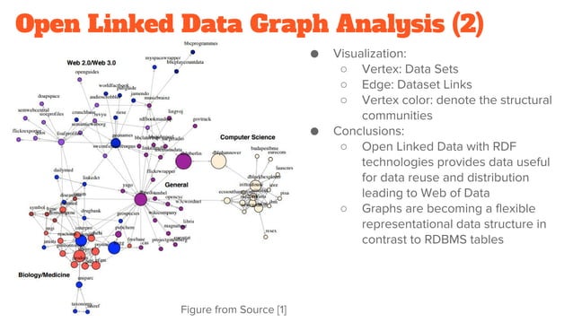 Linked data and Graph properties | PPT