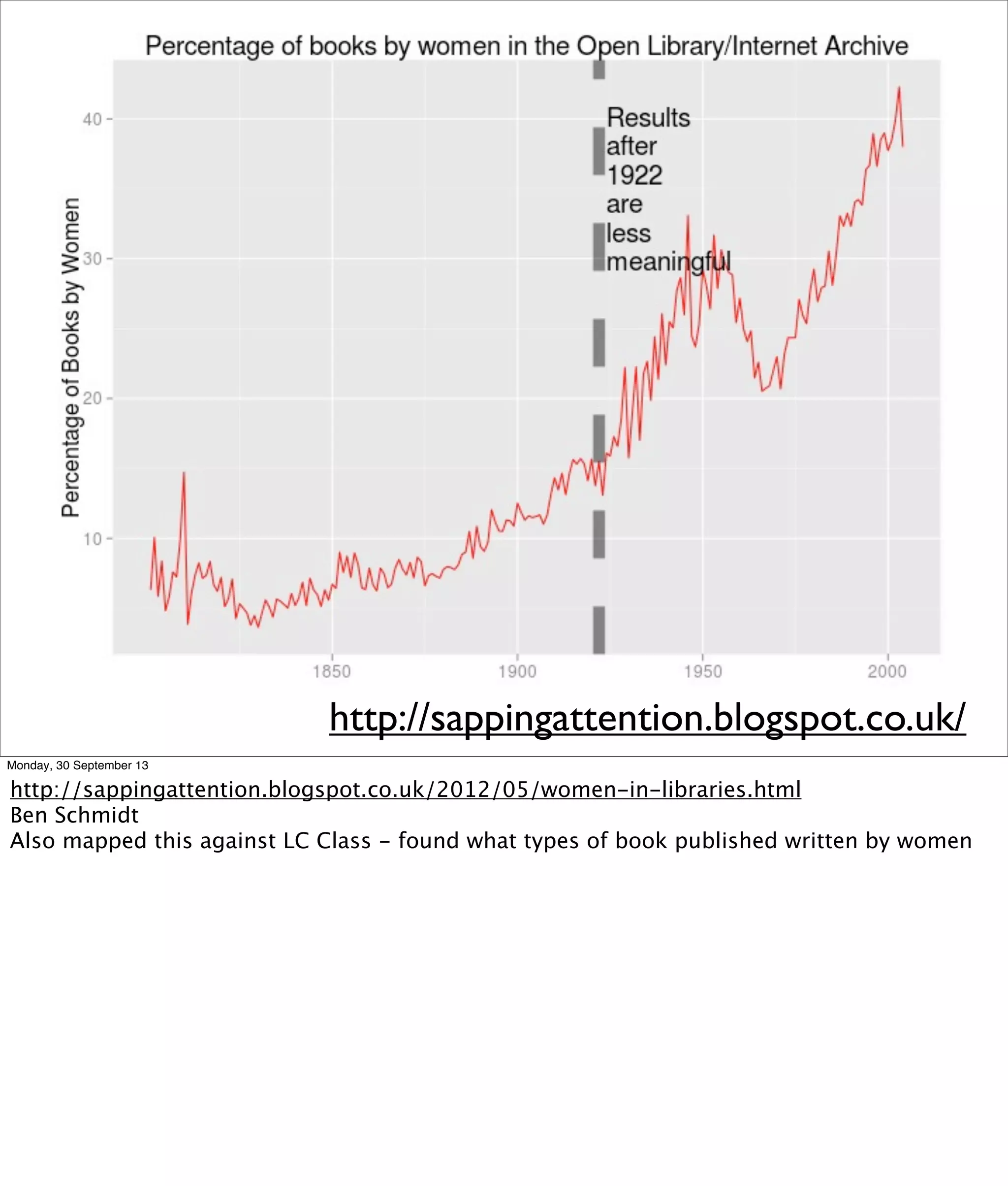 http://sappingattention.blogspot.co.uk/
Monday, 30 September 13
http://sappingattention.blogspot.co.uk/2012/05/women-in-libraries.html
Ben Schmidt
Also mapped this against LC Class - found what types of book published written by women
 
