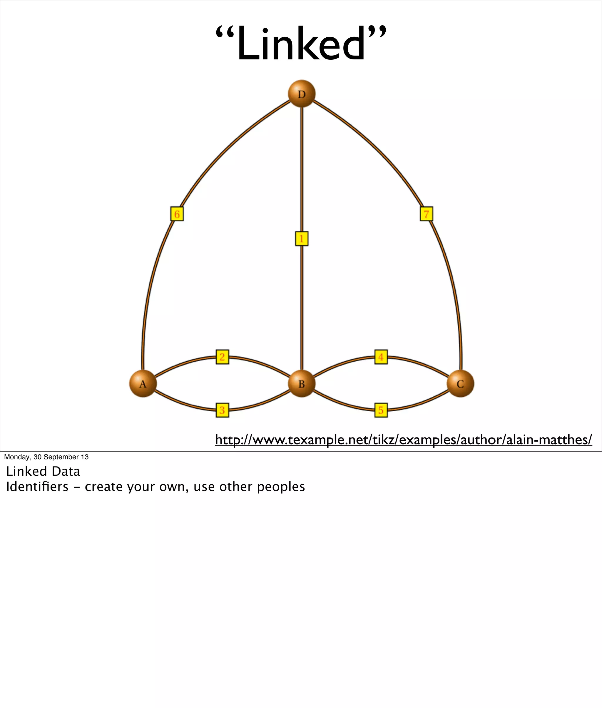 “Linked”
http://www.texample.net/tikz/examples/author/alain-matthes/
Monday, 30 September 13
Linked Data
Identiﬁers - create your own, use other peoples
 