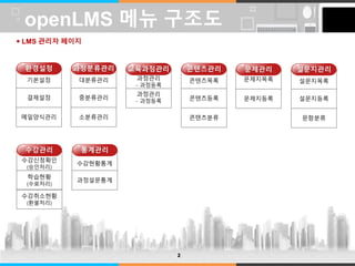 LOGO 
openLMS 메뉴 구조도 
LMS 관리자 페이지 
2 
환경설정 
기본설정 
결제설정 
메일양식관리 
과정분류관리 
대분류관리 
중분류관리 
소분류관리 
교육과정관리 
과정관리 
- 과정등록 
과정관리 
- 과정등록 
콘텐츠관리 
콘텐츠목록 
콘텐츠등록 
콘텐츠분류 
문제관리 
문제지목록 
문제지등록 
설문지관리 
설문지목록 
설문지등록 
문항분류 
수강관리 
수강신청확인 
(승인처리) 
학습현황 
(수료처리) 
수강취소현황 
(환불처리) 
통계관리 
수강현황통계 
과정설문통계 
 