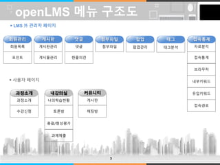 LOGO 
openLMS 메뉴 구조도 
LMS 外관리자 페이지 
첨부파일 
3 
회원관리 
회원목록 
포인트 
사용자 페이지 
과정소개 
과정소개 
수강신청 
게시판 
게시판관리 
게시물관리 
댓글 
댓글 
한줄의견 
첨부파일 
팝업 
팝업관리 
태그 
태그분석 
접속통계 
자료분석 
접속통계 
브라우저 
내부키워드 
유입키워드 
접속경로 
내강의실 
나의학습현황 
토론방 
총괄/형성평가 
과제제출 
커뮤니티 
게시판 
채팅방 
 