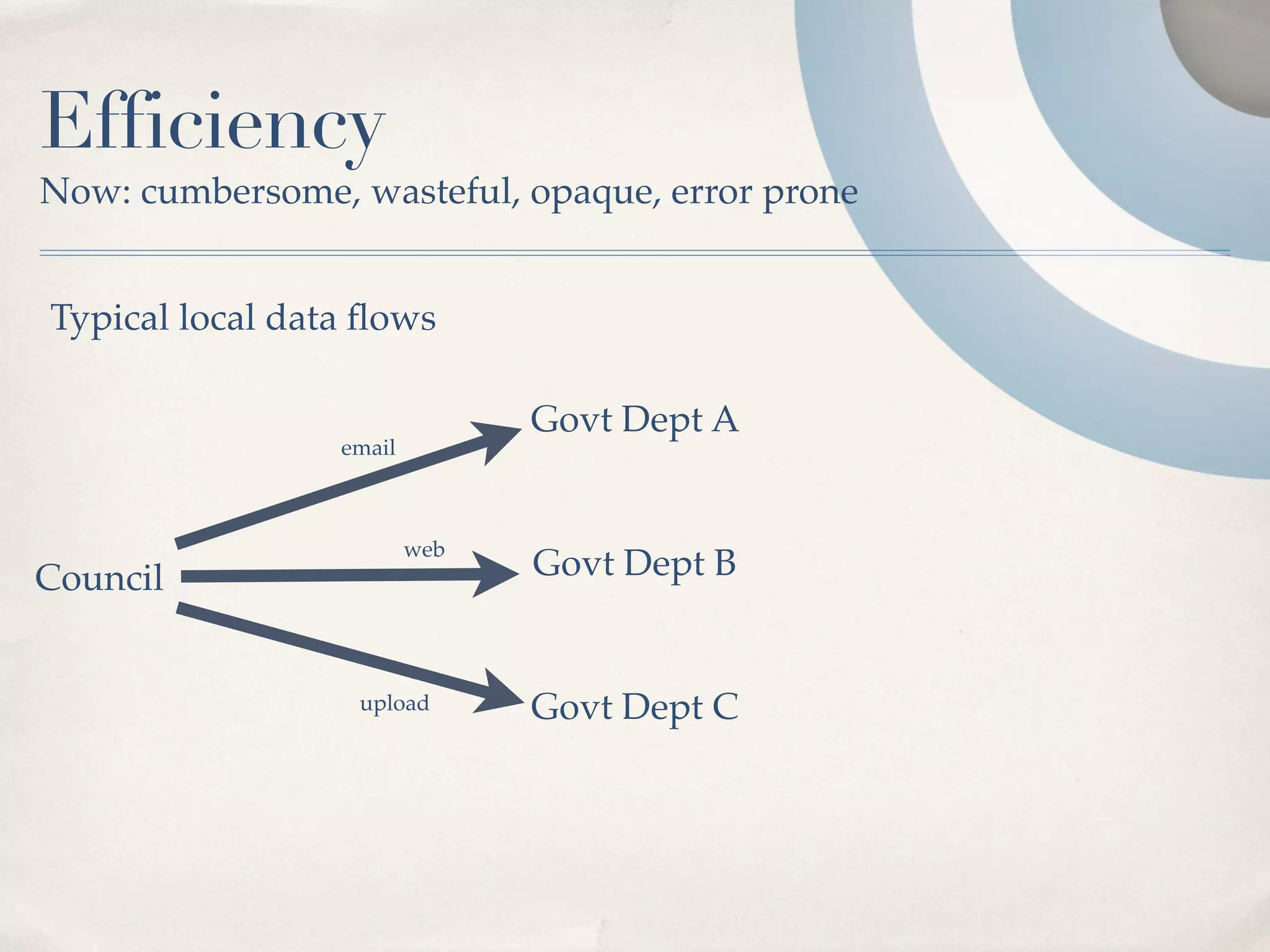 Efficiency
Now: cumbersome, wasteful, opaque, error prone


Typical local data ﬂows

                               Govt Dept A
                 email



                         web
Council                        Govt Dept B


                  upload       Govt Dept C
 