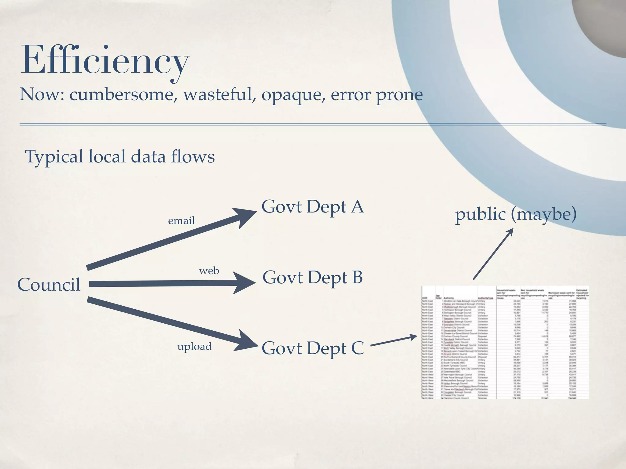 Efficiency
Now: cumbersome, wasteful, opaque, error prone


Typical local data ﬂows

                               Govt Dept A       public (maybe)
                 email



                         web
Council                        Govt Dept B


                  upload       Govt Dept C
 