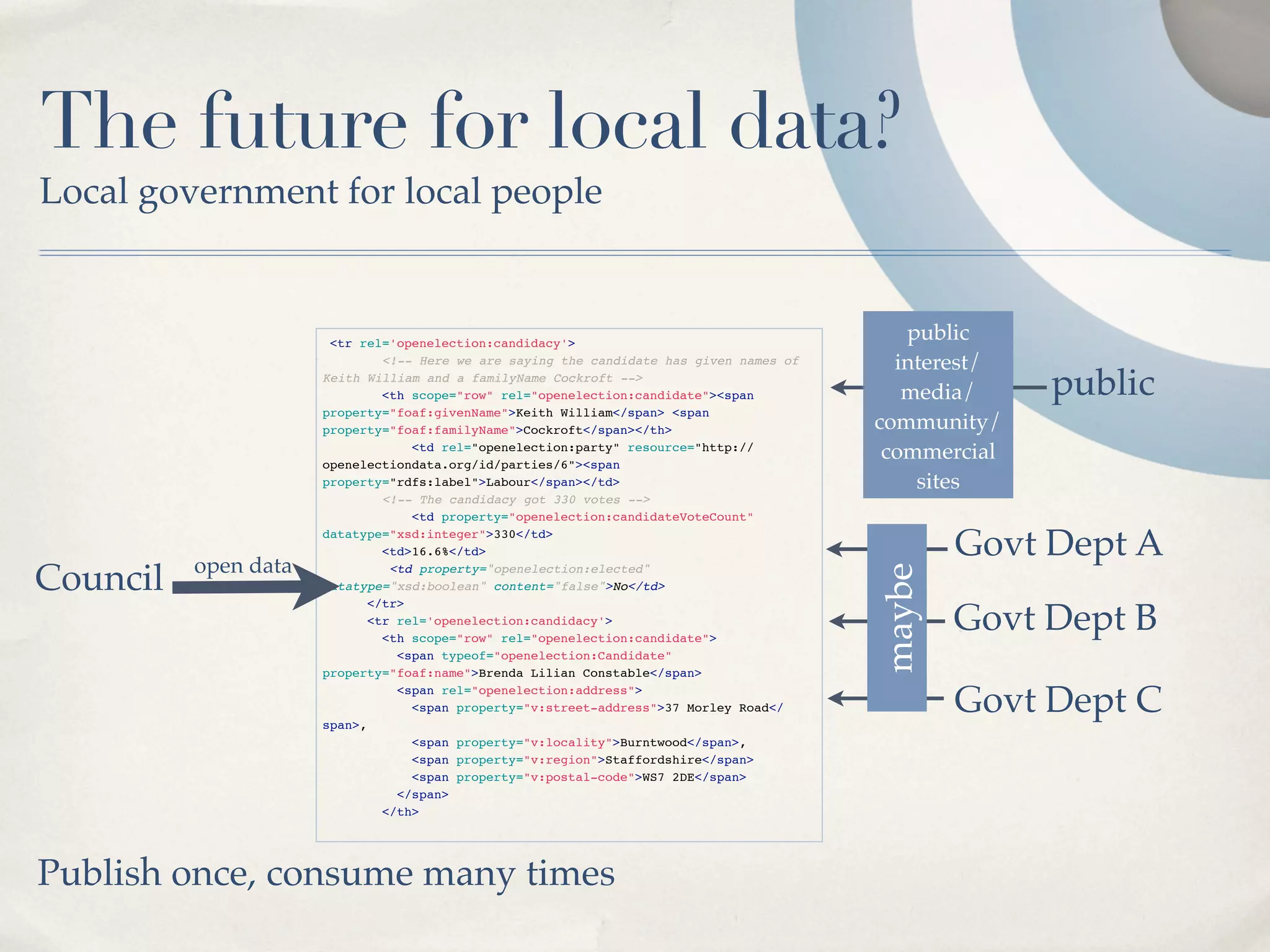 The future for local data?
Local government for local people


                       <tr rel='openelection:candidacy'>
                                                                                            public
                              <!-- Here we are saying the candidate has given names of     interest/
                      Keith William and a familyName Cockroft -->
                              <th scope="row" rel="openelection:candidate"><span            media/     public
                      property="foaf:givenName">Keith William</span> <span
                      property="foaf:familyName">Cockroft</span></th>                    community/
                                 
<td rel="openelection:party" resource="http://
                      openelectiondata.org/id/parties/6"><span
                                                                                          commercial
                      property="rdfs:label">Labour</span></td>                               sites
                              <!-- The candidacy got 330 votes -->
                            
     <td property="openelection:candidateVoteCount"



          open data
                      datatype="xsd:integer">330</td>
                              <td>16.6%</td>                                                     Govt Dept A
Council




                                                                                         maybe
                               <td property="openelection:elected"
                      datatype="xsd:boolean" content="false">No</td>
                            </tr>
                          
 <tr rel='openelection:candidacy'>
                              <th scope="row" rel="openelection:candidate">
                                                                                                 Govt Dept B
                                <span typeof="openelection:Candidate"
                      property="foaf:name">Brenda Lilian Constable</span>
                                <span rel="openelection:address">
                                  <span property="v:street-address">37 Morley Road</
                      span>,
                                                                                                 Govt Dept C
                                  <span property="v:locality">Burntwood</span>,
                                  <span property="v:region">Staffordshire</span>
                                  <span property="v:postal-code">WS7 2DE</span>
                                </span>
                              </th>
                             



Publish once, consume many times
 