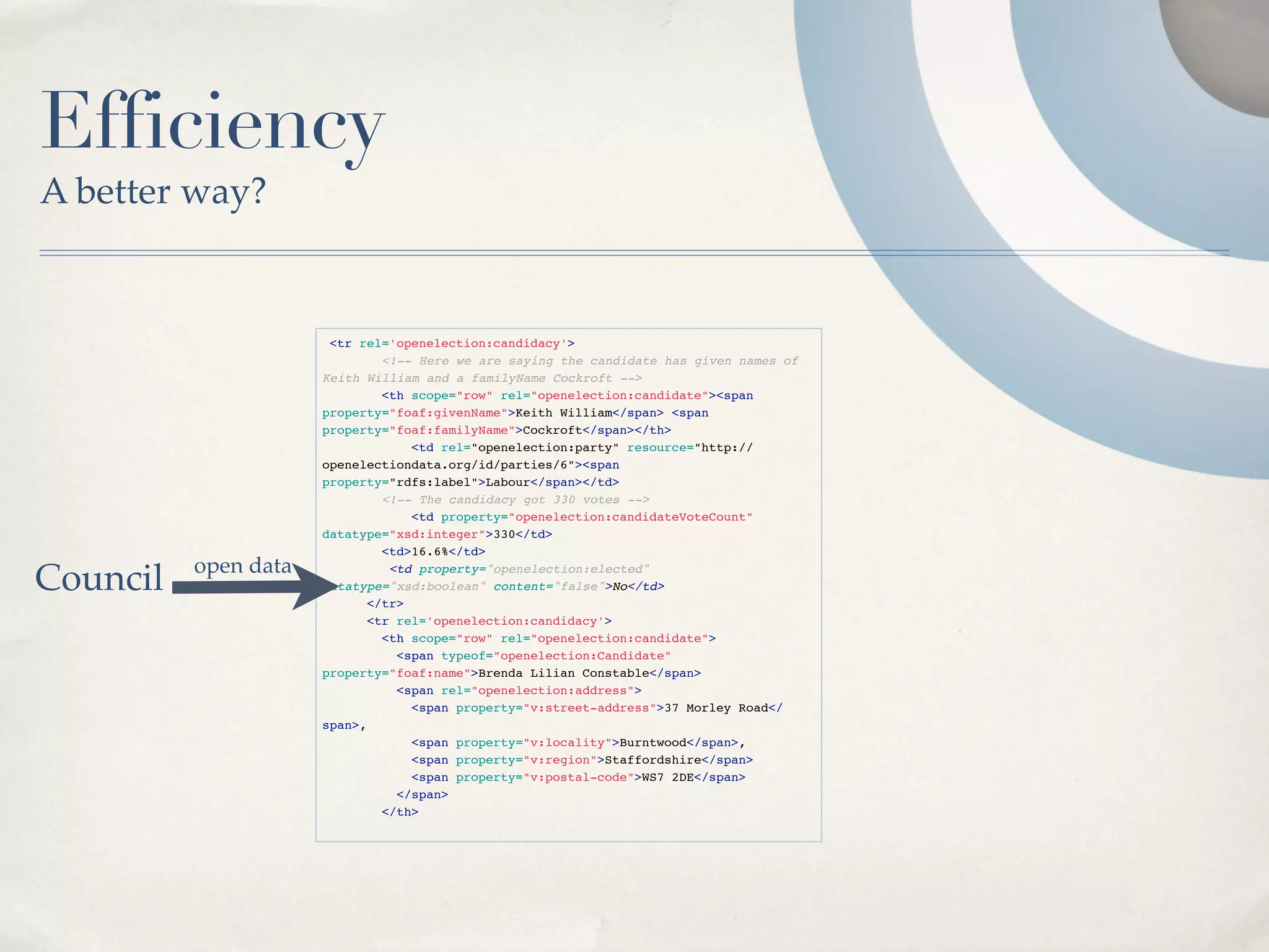 Efficiency
A better way?


                       <tr rel='openelection:candidacy'>
                              <!-- Here we are saying the candidate has given names of
                      Keith William and a familyName Cockroft -->
                              <th scope="row" rel="openelection:candidate"><span
                      property="foaf:givenName">Keith William</span> <span
                      property="foaf:familyName">Cockroft</span></th>
                                 
<td rel="openelection:party" resource="http://
                      openelectiondata.org/id/parties/6"><span
                      property="rdfs:label">Labour</span></td>
                              <!-- The candidacy got 330 votes -->
                            
     <td property="openelection:candidateVoteCount"
                      datatype="xsd:integer">330</td>
                              <td>16.6%</td>
          open data
Council                        <td property="openelection:elected"
                      datatype="xsd:boolean" content="false">No</td>
                            </tr>
                          
 <tr rel='openelection:candidacy'>
                              <th scope="row" rel="openelection:candidate">
                                <span typeof="openelection:Candidate"
                      property="foaf:name">Brenda Lilian Constable</span>
                                <span rel="openelection:address">
                                  <span property="v:street-address">37 Morley Road</
                      span>,
                                  <span property="v:locality">Burntwood</span>,
                                  <span property="v:region">Staffordshire</span>
                                  <span property="v:postal-code">WS7 2DE</span>
                                </span>
                              </th>
                             
 