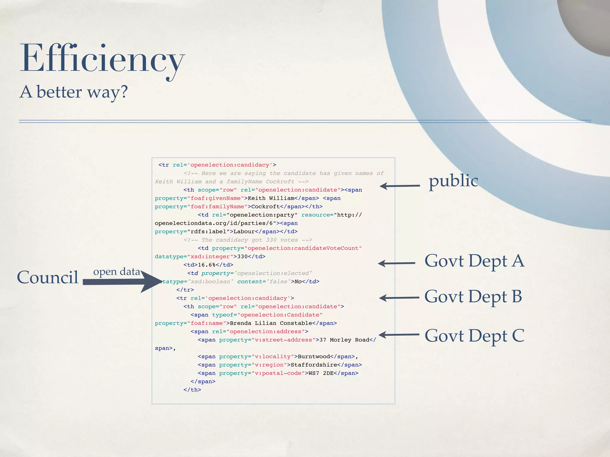 Efficiency
A better way?


                       <tr rel='openelection:candidacy'>
                              <!-- Here we are saying the candidate has given names of
                      Keith William and a familyName Cockroft -->
                              <th scope="row" rel="openelection:candidate"><span
                                                                                         public
                      property="foaf:givenName">Keith William</span> <span
                      property="foaf:familyName">Cockroft</span></th>
                                 
<td rel="openelection:party" resource="http://
                      openelectiondata.org/id/parties/6"><span
                      property="rdfs:label">Labour</span></td>
                              <!-- The candidacy got 330 votes -->
                            
     <td property="openelection:candidateVoteCount"



          open data
                      datatype="xsd:integer">330</td>
                              <td>16.6%</td>                                             Govt Dept A
Council                        <td property="openelection:elected"
                      datatype="xsd:boolean" content="false">No</td>
                            </tr>
                          
 <tr rel='openelection:candidacy'>
                              <th scope="row" rel="openelection:candidate">
                                                                                         Govt Dept B
                                <span typeof="openelection:Candidate"
                      property="foaf:name">Brenda Lilian Constable</span>
                                <span rel="openelection:address">
                                  <span property="v:street-address">37 Morley Road</
                      span>,
                                                                                         Govt Dept C
                                  <span property="v:locality">Burntwood</span>,
                                  <span property="v:region">Staffordshire</span>
                                  <span property="v:postal-code">WS7 2DE</span>
                                </span>
                              </th>
                             
 