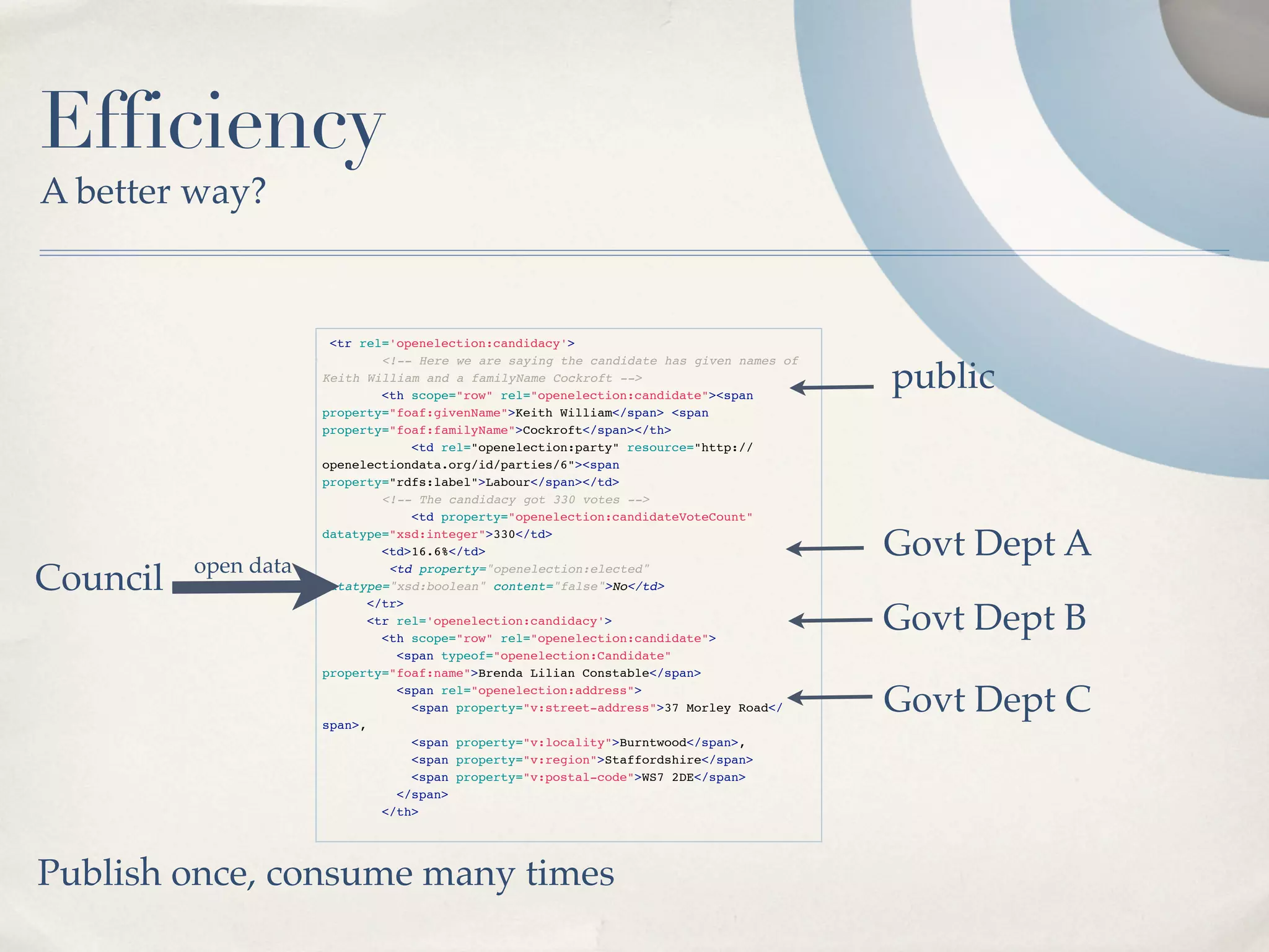 Efficiency
A better way?


                       <tr rel='openelection:candidacy'>
                              <!-- Here we are saying the candidate has given names of
                      Keith William and a familyName Cockroft -->
                              <th scope="row" rel="openelection:candidate"><span
                                                                                         public
                      property="foaf:givenName">Keith William</span> <span
                      property="foaf:familyName">Cockroft</span></th>
                                 
<td rel="openelection:party" resource="http://
                      openelectiondata.org/id/parties/6"><span
                      property="rdfs:label">Labour</span></td>
                              <!-- The candidacy got 330 votes -->
                            
     <td property="openelection:candidateVoteCount"



          open data
                      datatype="xsd:integer">330</td>
                              <td>16.6%</td>                                             Govt Dept A
Council                        <td property="openelection:elected"
                      datatype="xsd:boolean" content="false">No</td>
                            </tr>
                          
 <tr rel='openelection:candidacy'>
                              <th scope="row" rel="openelection:candidate">
                                                                                         Govt Dept B
                                <span typeof="openelection:Candidate"
                      property="foaf:name">Brenda Lilian Constable</span>
                                <span rel="openelection:address">
                                  <span property="v:street-address">37 Morley Road</
                      span>,
                                                                                         Govt Dept C
                                  <span property="v:locality">Burntwood</span>,
                                  <span property="v:region">Staffordshire</span>
                                  <span property="v:postal-code">WS7 2DE</span>
                                </span>
                              </th>
                             



Publish once, consume many times
 