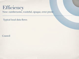 Efficiency
Now: cumbersome, wasteful, opaque, error prone


Typical local data ﬂows




Council
 