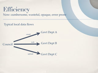 Efficiency
Now: cumbersome, wasteful, opaque, error prone


Typical local data ﬂows

                               Govt Dept A
                 email



                         web
Council                        Govt Dept B


                  upload       Govt Dept C
 