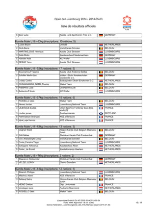 Open de Luxembourg 2014 - 2014-05-03
liste de résultats officiels
(c)sportdata GmbH & Co KG 2000-2014(2014-05-04
17:09) -WKF Approved- v 8.0.0 build 2
licence:Federation_Luxembourgeoise_des_Arts_Martiaux (expire 2015-01-30)
10 / 11
5 Beer Luke Karate- und Sportverein Trier e.V. GERMANY
Kumite Male U16 +63kg (inscriptions: 15 nations: 5)
Kumite Male U16 +63kg (inscriptions: 15 nations: 5)
1 Lusse Bryan Unity99 NETHERLANDS
2 Alofs Berre Voris Karate Schoten BELGIUM
3 MARTINS_DIAS Henrique Karate Club Strassen LUXEMBOURG
3 Dolle Mirko Karateverband Niedersachsen GERMANY
5 Hansen Halit KC Walfer LUXEMBOURG
5 DEBUE Yann Karate Club Strassen LUXEMBOURG
Kumite Male U16 -52kg (inscriptions: 17 nations: 6)
Kumite Male U16 -52kg (inscriptions: 17 nations: 6)
1 Bouchahrouf Yassine Karate Club Andenne-Seilles BELGIUM
2 Schäfer Merlin-Leo Vulkan - Budo Karateschulen
Vordereifel e.V.
GERMANY
3 Criado Carlos Budosporten Elhatri Eindhoven E.O. NETHERLANDS
3 RUSANGANWA_NEMA Thanks Wakai Team BELGIUM
5 Fratamico Luca Champions Club BELGIUM
5 Bettendorff Noah KC Walfer LUXEMBOURG
Kumite Male U16 -57kg (inscriptions: 15 nations: 6)
Kumite Male U16 -57kg (inscriptions: 15 nations: 6)
1 ROSIELLO Jess Wakai Team BELGIUM
2 Neves Jordan Luxembourg National Team LUXEMBOURG
3 ULIENGUE Eudes Union Sportive Fontenay Sous Bois
KARATE
FRANCE
3 coulter james Eastbankkarate SCOTLAND
5 Pathmaesan Sharujan KOS Villeneuve FRANCE
5 Iqbal_raja Hamza KOS Villeneuve FRANCE
Kumite Male U16 -63kg (inscriptions: 13 nations: 5)
Kumite Male U16 -63kg (inscriptions: 13 nations: 5)
1 Deghali Walid Nippon Karate Club Belgium Mesnaoui
Salah
BELGIUM
2 Süß Niklas Shotokan Karate Club Frankenthal GERMANY
3 Van_Waesberghe Jordy Voris Karate Schoten BELGIUM
3 Costa_Ferreira Tiago Luxembourg National Team LUXEMBOURG
5 Schippers Yehoshua Karateschool Alken NETHERLANDS
5 Ruiter,_de Enzeli KarateKenamju Haarlem NETHERLANDS
Kumite Male U18 +76kg (inscriptions: 2 nations: 2)
Kumite Male U18 +76kg (inscriptions: 2 nations: 2)
1 Blagojevic Aleksandar Shotokan Karate Club Frankenthal GERMANY
2 VELZEL LEROY Choku-Zaandam NETHERLANDS
Kumite Male U18 -61kg (inscriptions: 12 nations: 5)
Kumite Male U18 -61kg (inscriptions: 12 nations: 5)
1 Biberich Philippe Luxembourg National Team LUXEMBOURG
2 Matchou Adam KOS Villeneuve FRANCE
3 Bellaraj Sabry Nippon Karate Club Belgium Mesnaoui
Salah
BELGIUM
3 HEINZ Gaëtan Dojo Lantonnais FRANCE
5 Verstegen Lars Fudoshin Roermond NETHERLANDS
5 ROSIELLO Jess Wakai Team BELGIUM
 