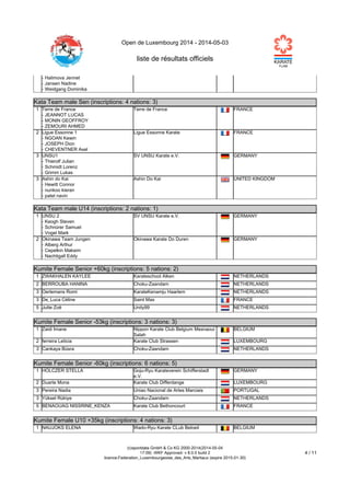 Open de Luxembourg 2014 - 2014-05-03
liste de résultats officiels
(c)sportdata GmbH & Co KG 2000-2014(2014-05-04
17:09) -WKF Approved- v 8.0.0 build 2
licence:Federation_Luxembourgeoise_des_Arts_Martiaux (expire 2015-01-30)
4 / 11
- Halimova Jennet
- Jansen Nadine
- Weidgang Dominika
Kata Team male Sen (inscriptions: 4 nations: 3)
Kata Team male Sen (inscriptions: 4 nations: 3)
1 Terre de France
- JEANNOT LUCAS
- MONIN GEOFFROY
- ZEMOURI AHMED
Terre de France FRANCE
2 Ligue Essonne 1
- NGOAN Kewin
- JOSEPH Dion
- CHEVENTNER Axel
Ligue Essonne Karate FRANCE
3 UNSU1
- Thierolf Julian
- Schmidt Lorenz
- Grimm Lukas
SV UNSU Karate e.V. GERMANY
3 Ashin do Kai
- Hewitt Connor
- nunkoo kieran
- patel navin
Ashin Do Kai UNITED KINGDOM
Kata Team male U14 (inscriptions: 2 nations: 1)
Kata Team male U14 (inscriptions: 2 nations: 1)
1 UNSU 2
- Keogh Steven
- Schnürer Samuel
- Vogel Mark
SV UNSU Karate e.V. GERMANY
2 Okinawa Team Jungen
- Alberg Arthur
- Cepelkin Maksim
- Nachtigall Eddy
Okinawa Karate Do Duren GERMANY
Kumite Female Senior +60kg (inscriptions: 5 nations: 2)
Kumite Female Senior +60kg (inscriptions: 5 nations: 2)
1 ZWAKHALEN KAYLEE Karateschool Alken NETHERLANDS
2 BERROUBA HANINA Choku-Zaandam NETHERLANDS
3 Oerlemans Romi KarateKenamju Haarlem NETHERLANDS
3 De_Luca Céline Saint Max FRANCE
5 Jutte Zoë Unity99 NETHERLANDS
Kumite Female Senior -53kg (inscriptions: 3 nations: 3)
Kumite Female Senior -53kg (inscriptions: 3 nations: 3)
1 Zaidi Imane Nippon Karate Club Belgium Mesnaoui
Salah
BELGIUM
2 ferreira Leticia Karate Club Strassen LUXEMBOURG
3 Cankaya Büsra Choku-Zaandam NETHERLANDS
Kumite Female Senior -60kg (inscriptions: 6 nations: 5)
Kumite Female Senior -60kg (inscriptions: 6 nations: 5)
1 HOLCZER STELLA Goju-Ryu Karateverein Schifferstadt
e.V.
GERMANY
2 Duarte Mona Karate Club Differdange LUXEMBOURG
3 Pereira Nadia Uniao Nacional de Artes Marciais PORTUGAL
3 Yüksel Rükiye Choku-Zaandam NETHERLANDS
5 BENAOUAG NISSRINE_KENZA Karate Club Bethoncourt FRANCE
Kumite Female U10 +35kg (inscriptions: 4 nations: 3)
Kumite Female U10 +35kg (inscriptions: 4 nations: 3)
1 NAUJOKS ELENA Wado-Ryu Karate CLub Beloeil BELGIUM
 