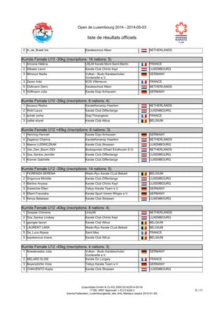 Open de Luxembourg 2014 - 2014-05-03
liste de résultats officiels
(c)sportdata GmbH & Co KG 2000-2014(2014-05-04
17:09) -WKF Approved- v 8.0.0 build 2
licence:Federation_Luxembourgeoise_des_Arts_Martiaux (expire 2015-01-30)
5 / 11
2 In_de_Braek Iris Karateschool Alken NETHERLANDS
Kumite Female U10 -30kg (inscriptions: 16 nations: 5)
Kumite Female U10 -30kg (inscriptions: 16 nations: 5)
1 Amrane Héléna USLM Karaté Mont-Saint-Martin FRANCE
2 Alibasic Leoni Karate Club Chinto Kayl LUXEMBOURG
3 Mimouni Nadia Vulkan - Budo Karateschulen
Vordereifel e.V.
GERMANY
3 Zazen Inès KOS Villeneuve FRANCE
5 Oidtmann Demi Karateschool Alken NETHERLANDS
5 Hoffmann Julia Karate Dojo Anhausen GERMANY
Kumite Female U10 -35kg (inscriptions: 6 nations: 4)
Kumite Female U10 -35kg (inscriptions: 6 nations: 4)
1 Azzaoui Rasha KarateKenamju Haarlem NETHERLANDS
2 Wohl Laura Karate Club Differdange LUXEMBOURG
3 achab zorha Dojo Florangeois FRANCE
3 caillat shyrel Karate Club Athus BELGIUM
Kumite Female U12 +45kg (inscriptions: 6 nations: 3)
Kumite Female U12 +45kg (inscriptions: 6 nations: 3)
1 Henning Hannah Karate Dojo Anhausen GERMANY
2 Zegstroo Charina KarateKenamju Haarlem NETHERLANDS
3 Maeva LUDWICZKAK Karate Club Strassen LUXEMBOURG
3 Van_Den_Boom DiDi Budosporten Elhatri Eindhoven E.O. NETHERLANDS
5 Dos_Santos Jennifer Karate Club Differdange LUXEMBOURG
5 Kremer Gabrielle Karate Club Differdange LUXEMBOURG
Kumite Female U12 -35kg (inscriptions: 14 nations: 5)
Kumite Female U12 -35kg (inscriptions: 14 nations: 5)
1 FIORENZA SERENA Wado-Ryu Karate CLub Beloeil BELGIUM
2 Grigorova Michèle Karate Club Differdange LUXEMBOURG
3 Martins Anyssa Karate Club Chinto Kayl LUXEMBOURG
3 Dreieicher Ellen Teikyo Karate Team e.V. GERMANY
5 Elbert Franziska Karate Sport Verein Wirges e.V. GERMANY
5 Kenza Belabass Karate Club Strassen LUXEMBOURG
Kumite Female U12 -40kg (inscriptions: 8 nations: 4)
Kumite Female U12 -40kg (inscriptions: 8 nations: 4)
1 Goeptar Chimene Unity99 NETHERLANDS
2 Dos_Santos Lindsey Karate Club Chinto Kayl LUXEMBOURG
3 georges lauryn Karate Club Athus BELGIUM
3 LAURENT LARA Wado-Ryu Karate CLub Beloeil BELGIUM
5 De_Luca Alyssa Saint Max FRANCE
5 bayskanova imane Karate Club Athus BELGIUM
Kumite Female U12 -45kg (inscriptions: 4 nations: 3)
Kumite Female U12 -45kg (inscriptions: 4 nations: 3)
1 Nowakowska Julia Vulkan - Budo Karateschulen
Vordereifel e.V.
GERMANY
2 MELARD ELISE Karate Do Longwy FRANCE
3 Beyersdörfer Viola Teikyo Karate Team e.V. GERMANY
3 CHIAVENTO Kayla Karate Club Strassen LUXEMBOURG
Kumite Female U14 +55kg (inscriptions: 8 nations: 4)
 