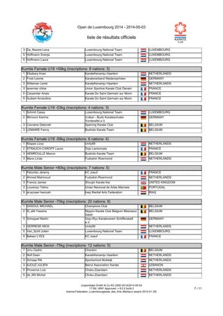 Open de Luxembourg 2014 - 2014-05-03
liste de résultats officiels
(c)sportdata GmbH & Co KG 2000-2014(2014-05-04
17:09) -WKF Approved- v 8.0.0 build 2
licence:Federation_Luxembourgeoise_des_Arts_Martiaux (expire 2015-01-30)
7 / 11
3 Da_Nazare Lena Luxembourg National Team LUXEMBOURG
5 Hoffmann Svenja Luxembourg National Team LUXEMBOURG
5 Hoffmann Laura Luxembourg National Team LUXEMBOURG
Kumite Female U18 +59kg (inscriptions: 8 nations: 3)
Kumite Female U18 +59kg (inscriptions: 8 nations: 3)
1 Elkabary Iman KarateKenamju Haarlem NETHERLANDS
2 Frost Leonie Karateverband Niedersachsen GERMANY
3 Witteman Lenie KarateKenamju Haarlem NETHERLANDS
3 tavernier chloe Union Sportive Karate Club Denain FRANCE
5 Carpentier Anais Karate Do Saint Germain sur Morin FRANCE
5 Guibert Amandine Karate Do Saint Germain sur Morin FRANCE
Kumite Female U18 -53kg (inscriptions: 4 nations: 3)
Kumite Female U18 -53kg (inscriptions: 4 nations: 3)
1 Schmit Cassy Luxembourg National Team LUXEMBOURG
2 Mimouni Karima Vulkan - Budo Karateschulen
Vordereifel e.V.
GERMANY
3 Cavraine Deborah Sparring Karate Club BELGIUM
3 LEMAIRE Fanny Bushido Karate Team BELGIUM
Kumite Female U18 -59kg (inscriptions: 6 nations: 4)
Kumite Female U18 -59kg (inscriptions: 6 nations: 4)
1 Klappe Lizzy Unity99 NETHERLANDS
2 STRAUCH-CAROFF Laura Dojo Lantonnais FRANCE
3 HEMROULLE Manon Bushido Karate Team BELGIUM
3 Mans Linda Fudoshin Roermond NETHERLANDS
Kumite Male Senior +80kg (inscriptions: 7 nations: 5)
Kumite Male Senior +80kg (inscriptions: 7 nations: 5)
1 Palumbo Jéremy KC Joeuf FRANCE
2 Ahmed Mahmoud Fudoshin Roermond NETHERLANDS
3 Francis James Shoujin Karate Kai UNITED KINGDOM
3 Lourenço Telmo Uniao Nacional de Artes Marciais PORTUGAL
5 al-azzawi hamzah Iraqi Martial Arts Federation IRAQ
Kumite Male Senior -70kg (inscriptions: 20 nations: 8)
Kumite Male Senior -70kg (inscriptions: 20 nations: 8)
1 DASOUL MICHAEL Champions Club BELGIUM
2 El_alili Yassine Nippon Karate Club Belgium Mesnaoui
Salah
BELGIUM
3 Schoppel Martin Goju-Ryu Karateverein Schifferstadt
e.V.
GERMANY
3 GERRESE NICK Unity99 NETHERLANDS
5 Van_Schil Julien Luxembourg National Team LUXEMBOURG
5 Babaci LYES KC Joeuf FRANCE
Kumite Male Senior -75kg (inscriptions: 12 nations: 5)
Kumite Male Senior -75kg (inscriptions: 12 nations: 5)
1 Urru Cedric Chardon BELGIUM
2 Noll Daan KarateKenamju Haarlem NETHERLANDS
3 Schaap Rik Sportschool Muilwijk NETHERLANDS
3 AJOUZ JULIEN Beirut Association Karate LEBANON
5 Provence Luis Choku-Zaandam NETHERLANDS
5 de_Wit Michel Choku-Zaandam NETHERLANDS
 