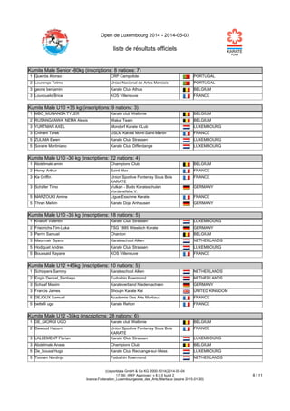 Open de Luxembourg 2014 - 2014-05-03
liste de résultats officiels
(c)sportdata GmbH & Co KG 2000-2014(2014-05-04
17:09) -WKF Approved- v 8.0.0 build 2
licence:Federation_Luxembourgeoise_des_Arts_Martiaux (expire 2015-01-30)
8 / 11
Kumite Male Senior -80kg (inscriptions: 8 nations: 7)
Kumite Male Senior -80kg (inscriptions: 8 nations: 7)
1 Queirós Afonso CRP Campolide PORTUGAL
2 Lourenço Telmo Uniao Nacional de Artes Marciais PORTUGAL
3 georis benjamin Karate Club Athus BELGIUM
3 Louvouelo Brice KOS Villeneuve FRANCE
Kumite Male U10 +35 kg (inscriptions: 9 nations: 3)
Kumite Male U10 +35 kg (inscriptions: 9 nations: 3)
1 MBO_MUNANGA TYLER Karate club Wallonie BELGIUM
2 RUSANGANWA_NEMA Alexis Wakai Team BELGIUM
3 YURTMAN AXEL Mondorf Karate CLub LUXEMBOURG
3 Chihani Tarek USLM Karaté Mont-Saint-Martin FRANCE
5 ZULIMA Ewen Karate Club Strassen LUXEMBOURG
5 Soraire Martiniano Karate Club Differdange LUXEMBOURG
Kumite Male U10 -30 kg (inscriptions: 22 nations: 4)
Kumite Male U10 -30 kg (inscriptions: 22 nations: 4)
1 Abdelmaki amin Champions Club BELGIUM
2 Henry Arthur Saint Max FRANCE
3 Ke Griffin Union Sportive Fontenay Sous Bois
KARATE
FRANCE
3 Schäfer Timo Vulkan - Budo Karateschulen
Vordereifel e.V.
GERMANY
5 MARZOUKI Amine Ligue Essonne Karate FRANCE
5 Thran Melvin Karate Dojo Anhausen GERMANY
Kumite Male U10 -35 kg (inscriptions: 18 nations: 5)
Kumite Male U10 -35 kg (inscriptions: 18 nations: 5)
1 Knaroff Valentin Karate Club Strassen LUXEMBOURG
2 Friedrichs Tim-Luka TSG 1885 Wiesloch Karate GERMANY
3 Perrin Samuel Chardon BELGIUM
3 Maurmair Gyano Karateschool Alken NETHERLANDS
5 Hodiquet Andres Karate Club Strassen LUXEMBOURG
5 Boussaid Rayane KOS Villeneuve FRANCE
Kumite Male U12 +45kg (inscriptions: 10 nations: 5)
Kumite Male U12 +45kg (inscriptions: 10 nations: 5)
1 Schippers Sammy Karateschool Alken NETHERLANDS
2 Engin Denzel_Santiago Fudoshin Roermond NETHERLANDS
3 Schaaf Maxim Karateverband Niedersachsen GERMANY
3 Francis James Shoujin Karate Kai UNITED KINGDOM
5 DEJOUX Samuel Academie Des Arts Martiaux FRANCE
5 bettelli ugo Karate Rehon FRANCE
Kumite Male U12 -35kg (inscriptions: 28 nations: 6)
Kumite Male U12 -35kg (inscriptions: 28 nations: 6)
1 DE_GIORGI UGO Karate club Wallonie BELGIUM
2 Dawoud Hazem Union Sportive Fontenay Sous Bois
KARATE
FRANCE
3 LALLEMENT Florian Karate Club Strassen LUXEMBOURG
3 Abdelmaki Anass Champions Club BELGIUM
5 De_Sousa Hugo Karate Club Reckange-sur-Mess LUXEMBOURG
5 Toonen Nordinjo Fudoshin Roermond NETHERLANDS
 