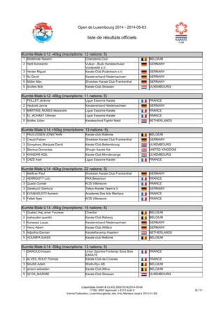Open de Luxembourg 2014 - 2014-05-03
liste de résultats officiels
(c)sportdata GmbH & Co KG 2000-2014(2014-05-04
17:09) -WKF Approved- v 8.0.0 build 2
licence:Federation_Luxembourgeoise_des_Arts_Martiaux (expire 2015-01-30)
9 / 11
Kumite Male U12 -40kg (inscriptions: 12 nations: 5)
Kumite Male U12 -40kg (inscriptions: 12 nations: 5)
1 Abdelmaki Nassim Champions Club BELGIUM
2 Hehl Konstantin Vulkan - Budo Karateschulen
Vordereifel e.V.
GERMANY
3 Herder Miguel Karate Club Puderbach e.V. GERMANY
3 Ilic David Karateverband Niedersachsen GERMANY
5 Müller Max Shotokan Karate Club Frankenthal GERMANY
5 Scoltes Bob Karate Club Strassen LUXEMBOURG
Kumite Male U12 -45kg (inscriptions: 11 nations: 5)
Kumite Male U12 -45kg (inscriptions: 11 nations: 5)
1 FEILLET Jérémie Ligue Essonne Karate FRANCE
2 Haubold Janne Karateverband Niedersachsen GERMANY
3 MARTINS_NUNES Alexandre Ligue Essonne Karate FRANCE
3 EL_ACHAAT Othman Ligue Essonne Karate FRANCE
5 Nobbe Julian Karateschool Fightin Nabil NETHERLANDS
Kumite Male U14 +50kg (inscriptions: 13 nations: 5)
Kumite Male U14 +50kg (inscriptions: 13 nations: 5)
1 PAULUSSEN JONATHAN Karate club Wallonie BELGIUM
2 Creutz Fabian Shotokan Karate Club Frankenthal GERMANY
3 Gonçalves_Marques David Karate Club Bettembourg LUXEMBOURG
3 Stankus Domantas Shoujin Karate Kai UNITED KINGDOM
5 KHAIDAR ADIL Karate Club Mondercange LUXEMBOURG
5 CAZE Axel Ligue Essonne Karate FRANCE
Kumite Male U14 -40kg (inscriptions: 22 nations: 5)
Kumite Male U14 -40kg (inscriptions: 22 nations: 5)
1 Meißner Paul Shotokan Karate Club Frankenthal GERMANY
2 HERRGOTT Loïc PKA Besanson FRANCE
3 Quadir Oumair KOS Villeneuve FRANCE
3 Daneluzzi Gianluca Teikyo Karate Team e.V. GERMANY
5 EVANGELISTI Aymeric Academie Des Arts Martiaux FRANCE
5 Fellah Ilyes KOS Villeneuve FRANCE
Kumite Male U14 -45kg (inscriptions: 15 nations: 6)
Kumite Male U14 -45kg (inscriptions: 15 nations: 6)
1 Oualad_Haj_amar Youness Chardon BELGIUM
2 mahauden quentin Karate Club Rebecq BELGIUM
3 Kurtessis Lucas Karateverband Niedersachsen GERMANY
3 Heinz Albert Karate Club Wittlich GERMANY
5 Adjodhia Damian KarateKenamju Haarlem NETHERLANDS
5 HOUNIFA ILIASS Karate club Wallonie BELGIUM
Kumite Male U14 -50kg (inscriptions: 13 nations: 5)
Kumite Male U14 -50kg (inscriptions: 13 nations: 5)
1 DAWOUD Hosam Union Sportive Fontenay Sous Bois
KARATE
FRANCE
2 ALVES_ROLO Thomas Karate Club de Crusnes FRANCE
3 Moufidi Adam Wado-Ryu Ath BELGIUM
3 janson sebastien Karate Club Athus BELGIUM
5 Gil DA_NAZARE Karate Club Strassen LUXEMBOURG
 