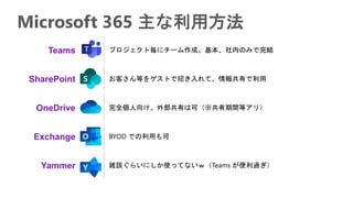 Microsoft 365 主な利用方法
Teams プロジェクト毎にチーム作成。基本、社内のみで完結
SharePoint お客さん等をゲストで招き入れて、情報共有で利用
OneDrive 完全個人向け。外部共有は可（※共有期間等アリ）
Exchange BYOD での利用も可
Yammer 雑談ぐらいにしか使ってないｗ（Teams が便利過ぎ）
 