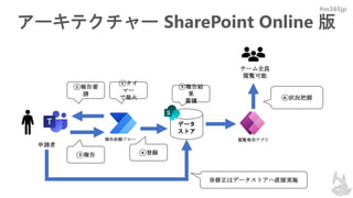 #m365jp
アーキテクチャー SharePoint Online 版
データ
ストア
②報告要
請
④登録
申請者
チーム全員
閲覧可能
①タイ
マー
で発火
③報告
報告依頼フロー
⑤報告結
果
蓄積
⑥状況把握
閲覧専用アプリ
※修正はデータストアへ直接実施
 