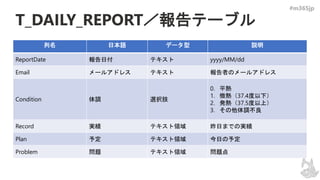 #m365jp
T_DAILY_REPORT／報告テーブル
列名 日本語 データ型 説明
ReportDate 報告日付 テキスト yyyy/MM/dd
Email メールアドレス テキスト 報告者のメールアドレス
Condition 体調 選択肢
0．平熱
1．微熱（37.4度以下）
2．発熱（37.5度以上）
3．その他体調不良
Record 実績 テキスト領域 昨日までの実績
Plan 予定 テキスト領域 今日の予定
Problem 問題 テキスト領域 問題点
 