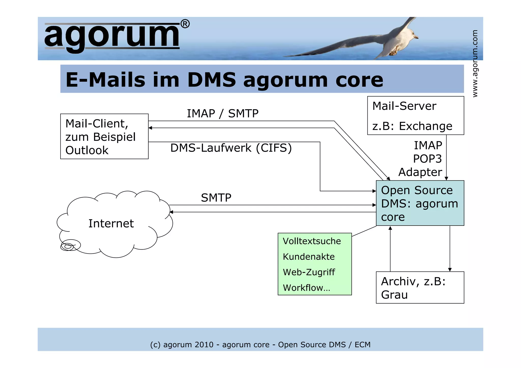 www.agorum.com
E-Mails im DMS agorum core
                                                                       Mail-Server
                       IMAP / SMTP
Mail-Client,                                                           z.B: Exchange
zum Beispiel
Outlook            DMS-Laufwerk (CIFS)                                       IMAP
                                                                             POP3
                                                                           Adapter
                                                                        Open Source
                           SMTP
                                                                        DMS: agorum
                                                                        core
   Internet
                                              Volltextsuche
                                              Kundenakte
                                              Web-Zugriff
                                                                        Archiv, z.B:
                                              Workflow…
                                                                        Grau



               (c) agorum 2010 - agorum core - Open Source DMS / ECM
 