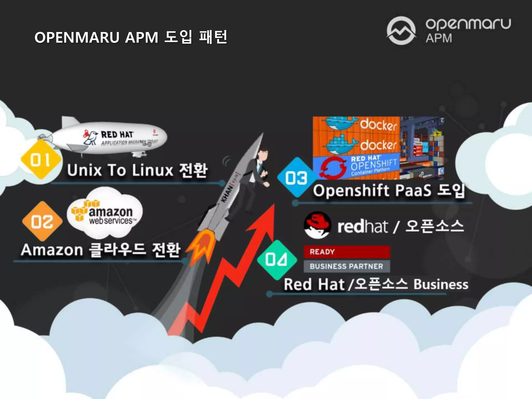 OPENMARU APM 도입 패턴
 